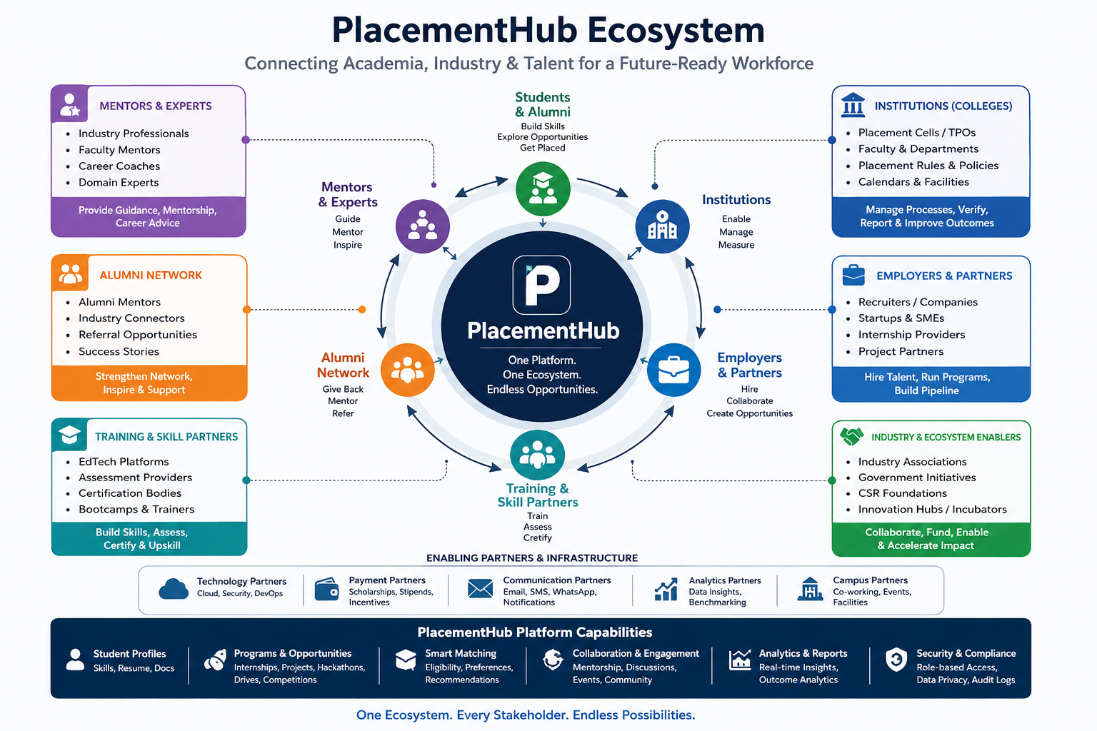 PlacementHub ecosystem diagram showing how students, institutions, employers, and mentors connect on the platform
